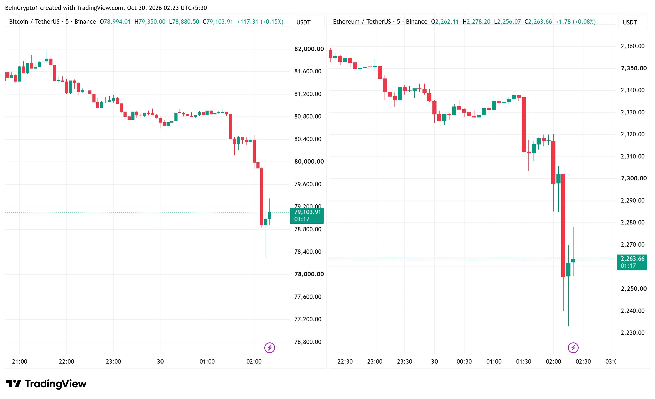 Gráficos de 5 minutos de BTC/USDT e ETH/USDT evidenciam a queda, Fonte: TradingView