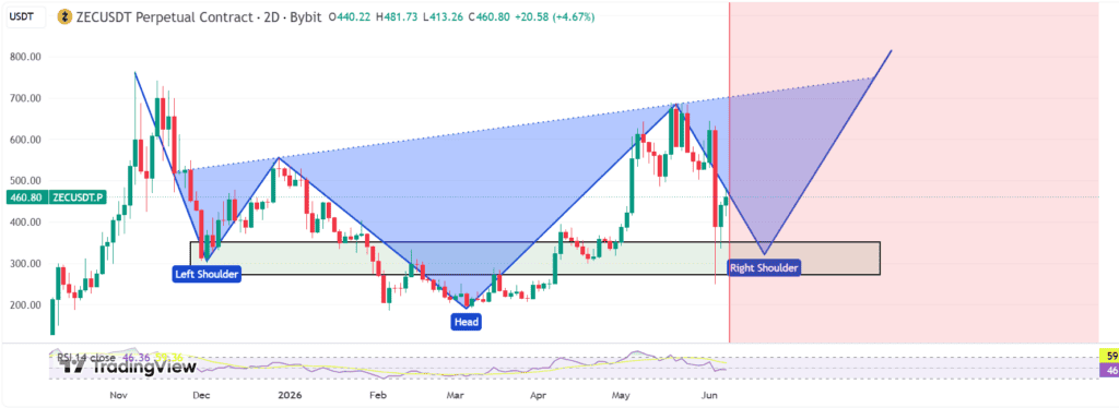 chart shows ZEC fell sharply from the $600–$700 region into a major higher-timeframe demand zone