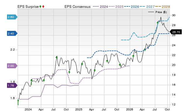 Price, Consensus and EPS Surprise Chart for FBP
