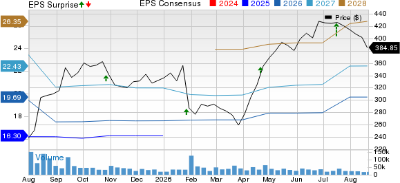 UnitedHealth Group Incorporated Price, Consensus and EPS Surprise
