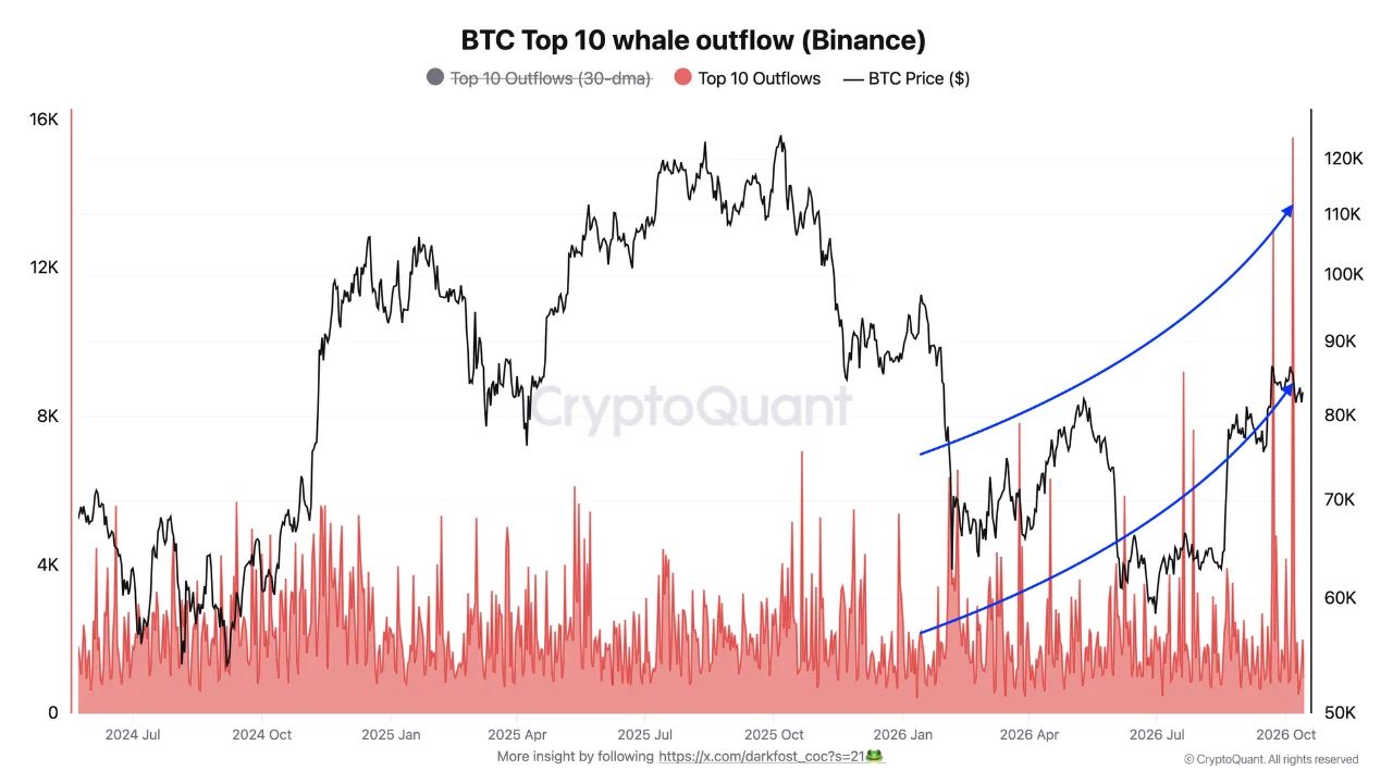 Десять крупнейших выводов BTC с Binance.