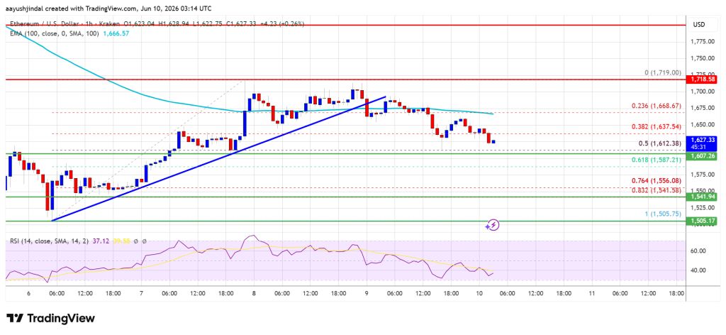 Ethereum Price