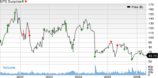 DexCom, Inc. Price and EPS Surprise