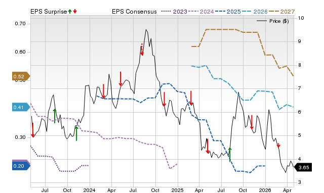 Price, Consensus and EPS Surprise Chart for UWMC