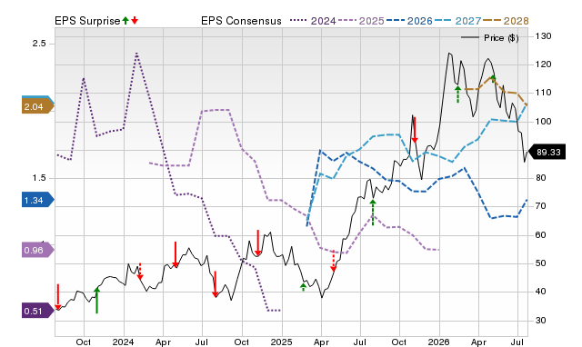 Price, Consensus and EPS Surprise Chart for CCJ