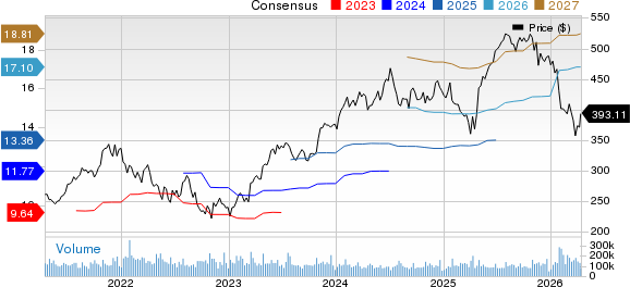 Microsoft Corporation Price and Consensus