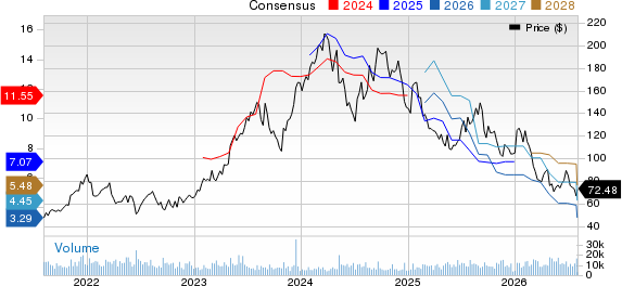 Builders FirstSource, Inc. Price and Consensus