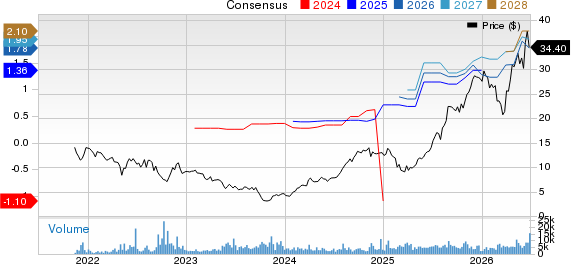 Perimeter Solutions, SA Price and Consensus