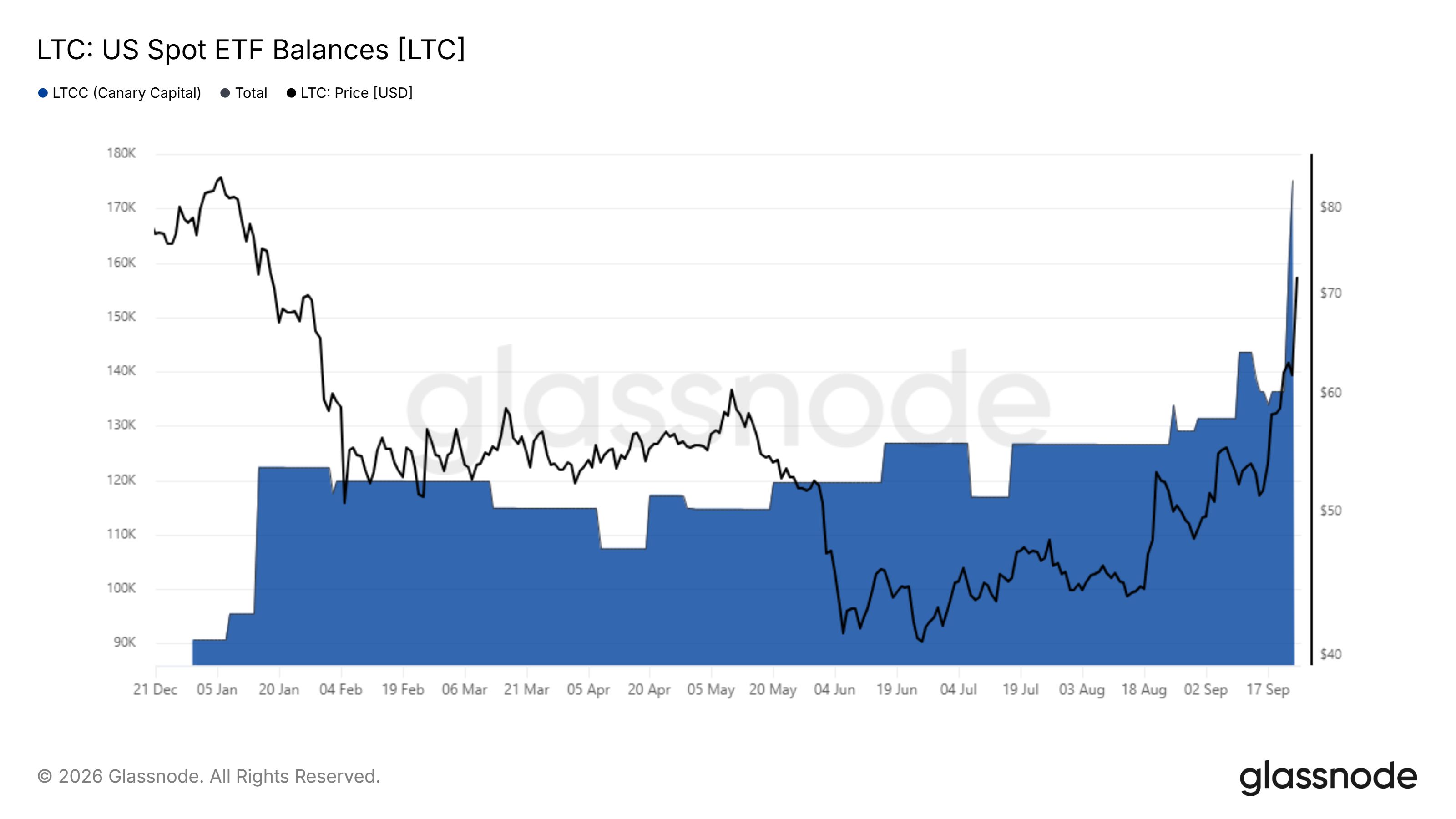 Saldos de ETF de Litecoin / Fonte: Glassnode