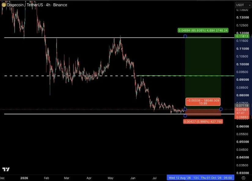 DOGE Attracting Interest Near Current Support