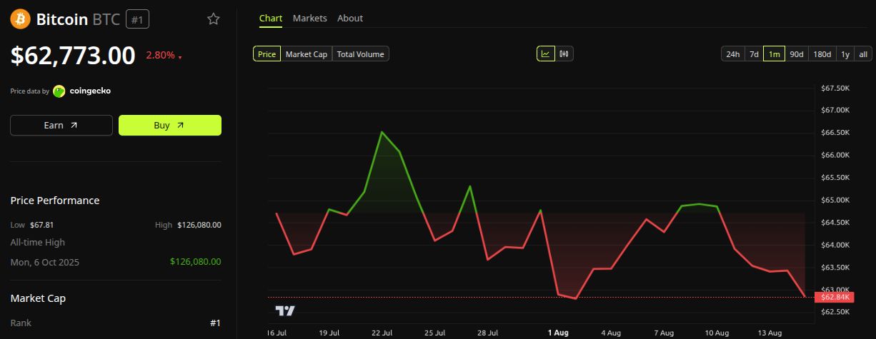 Performance du prix de Bitcoin (BTC). Source : BeInCrypto