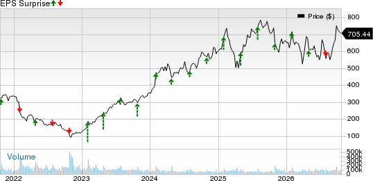 Meta Platforms, Inc. Price and EPS Surprise