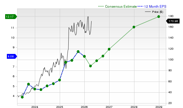 12-month consensus EPS estimate for NRG