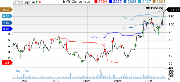 Incyte Corporation Price, Consensus and EPS Surprise
