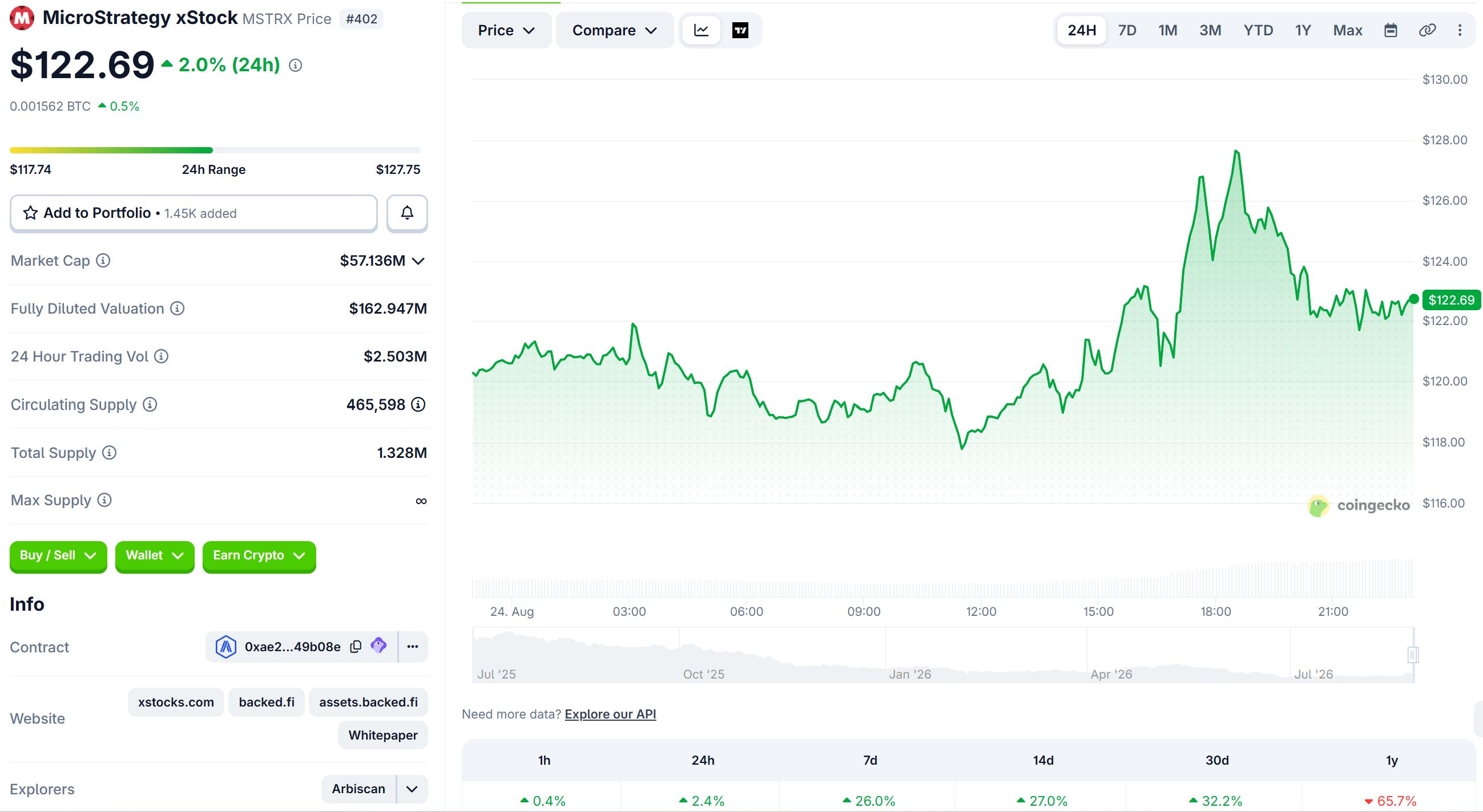 MicroStrategy xStock (MSTRX) Hisse Performansı. Kaynak: Coingecko