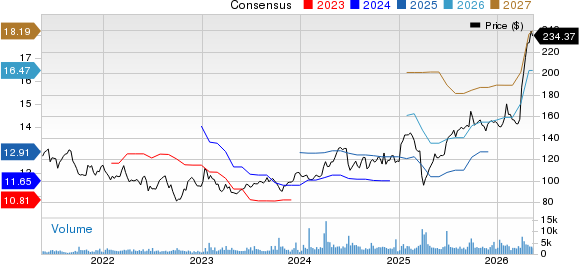 TD SYNNEX Corporation Price and Consensus