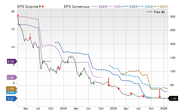 Price, Consensus and EPS Surprise Chart for LESL