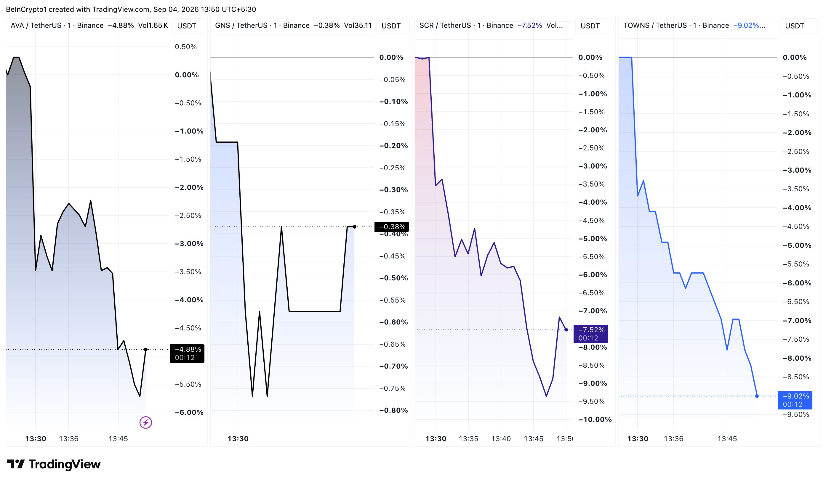 Gráficas de precios por minuto para AVA, GNS, SCR y TOWNS en Binance después del anuncio de la Etiqueta de Monitoreo.