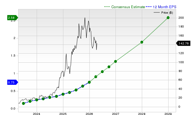 12-month consensus EPS estimate for PLTR
