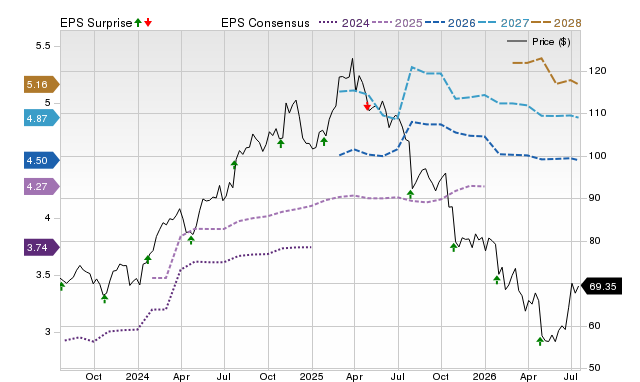 Price, Consensus and EPS Surprise Chart for BRO