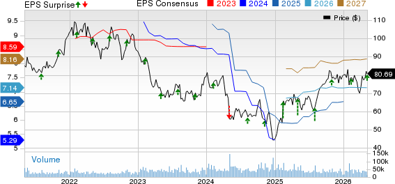 CVS Health Corporation Price, Consensus and EPS Surprise