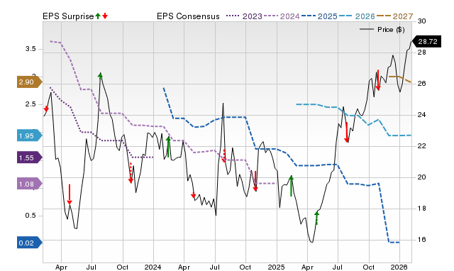 Price, Consensus and EPS Surprise Chart for MVBF
