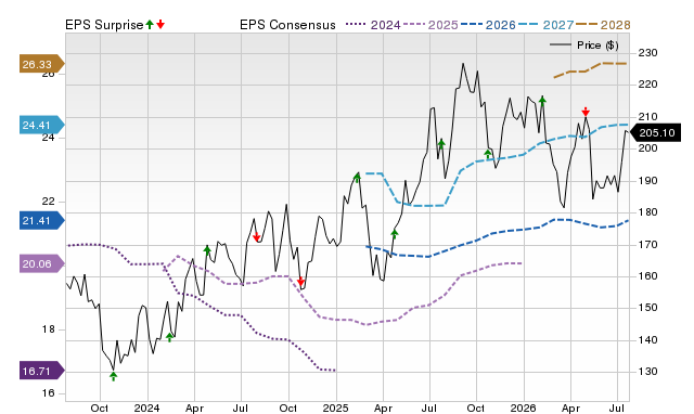 Price, Consensus and EPS Surprise Chart for AN