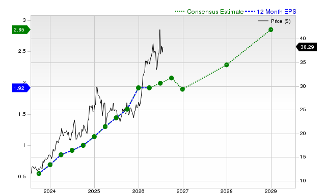 12-month consensus EPS estimate for AROC