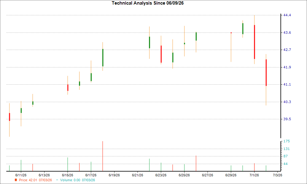 1-month candlestick chart for TRS