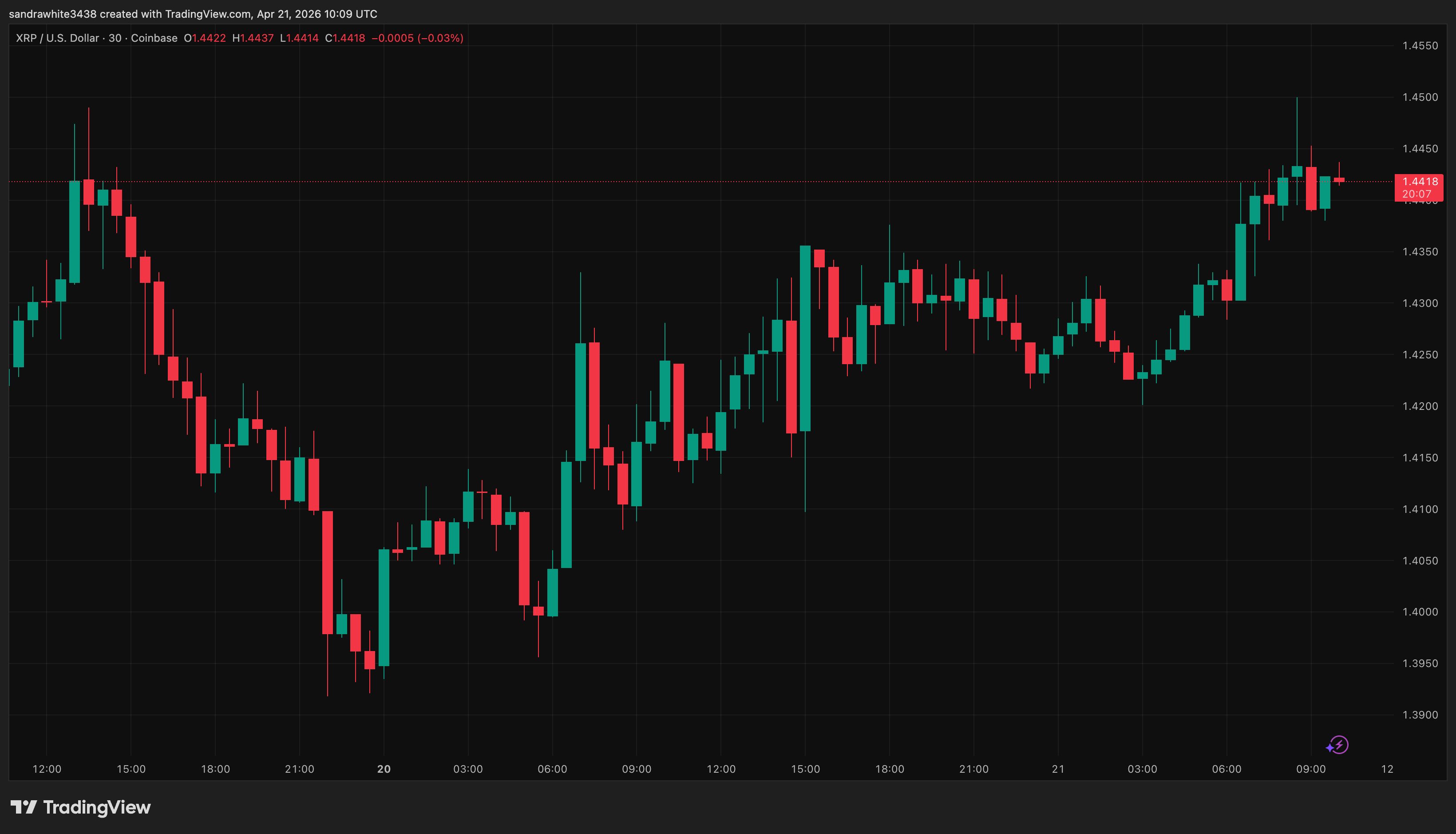 XRP price chart from Tradingview.com (Ripple)