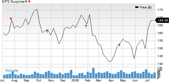 Raymond James Financial, Inc. Price and EPS Surprise