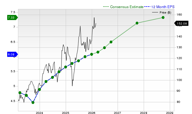 12-month consensus EPS estimate for EMR