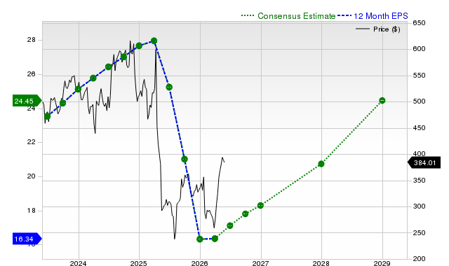 12-month consensus EPS estimate for UNH