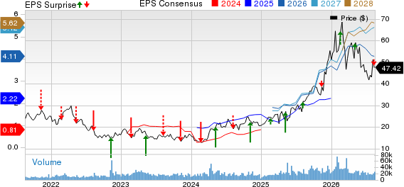 Pan American Silver Corp. Price, Consensus and EPS Surprise