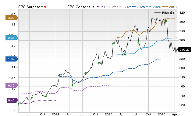 Price, Consensus and EPS Surprise Chart for IBM