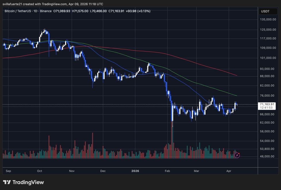 BTC consolidates in a critical resistance level | Source: BTCUSDT chart on TradingView