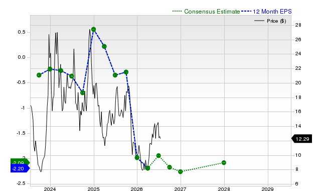 12-month consensus EPS estimate for MARA