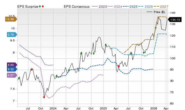 Price, Consensus and EPS Surprise Chart for BOKF