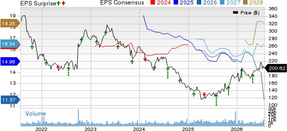 Biogen Inc. Price, Consensus and EPS Surprise
