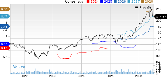 Ross Stores, Inc. Price and Consensus