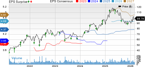 BJ's Wholesale Club Holdings, Inc. Price, Consensus and EPS Surprise