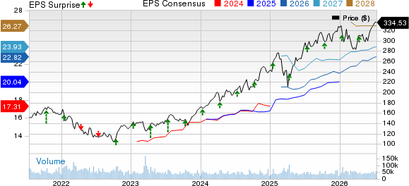 JPMorgan Chase & Co. Price, Consensus and EPS Surprise