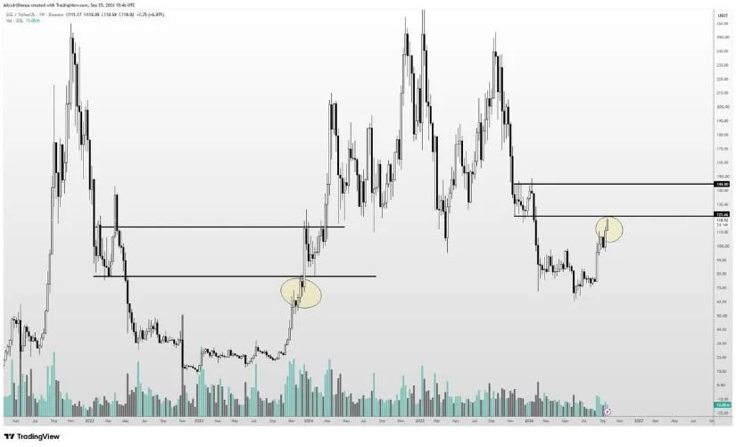 SOL Tests Major Historical Resistance Around 120