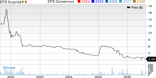 Willamette Valley Vineyards, Inc. Price, Consensus and EPS Surprise