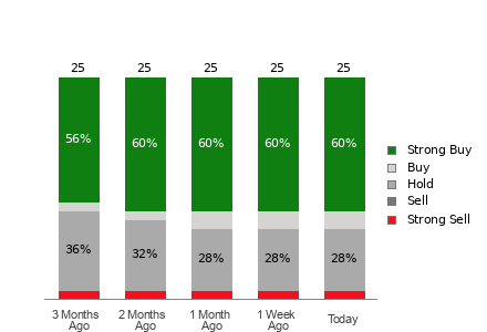 Broker Rating Breakdown Chart for RTX