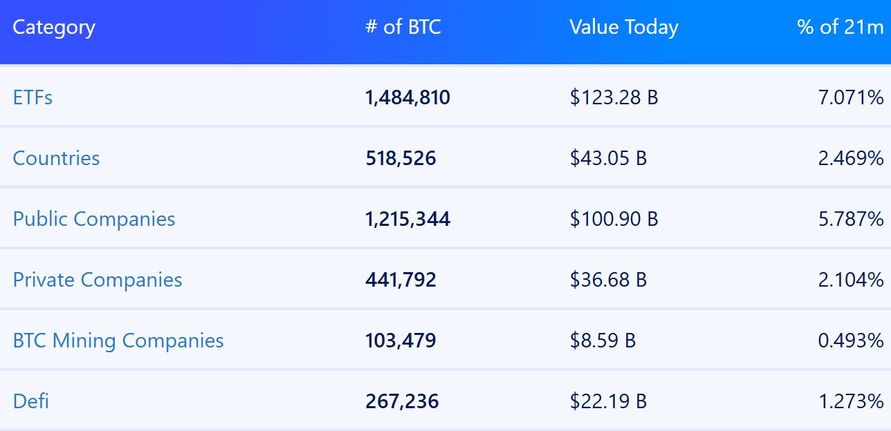 Avoirs en BTC des sociétés cotées et privées, des ETF et des pays
