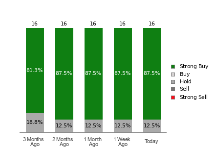 Broker Rating Breakdown Chart for CAH