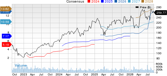 Amazon.com, Inc. Price and Consensus