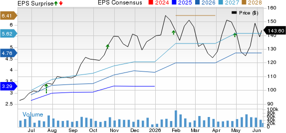 Amphenol Corporation Price, Consensus and EPS Surprise