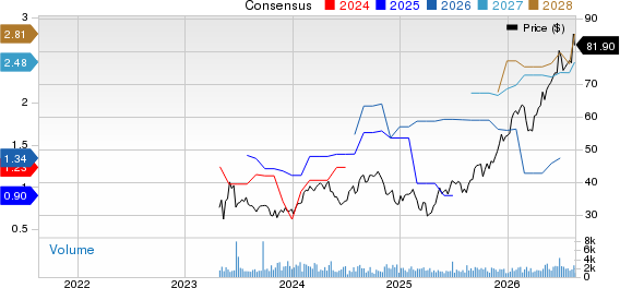 Madison Square Garden Entertainment Corp. Price and Consensus